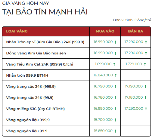 Chiều 30/3: Giá vàng SJC, vàng nhẫn trơn tiếp tục tăng, trở lại mốc 170 triệu đồng/lượng - Ảnh 2.