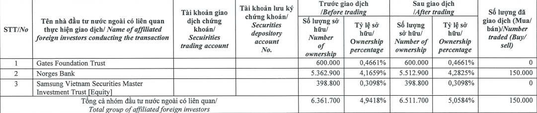 Nhóm quỹ ngoại Dragon Capital trở thành cổ đông lớn tại TNG- Ảnh 1.