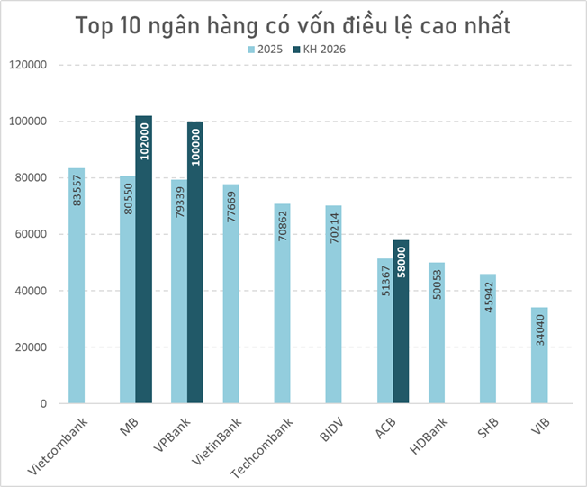 MB chính thức công bố kế hoạch năm 2026: Vốn điều lệ vượt 100 nghìn tỷ, chia cổ tức "khủng" - Ảnh 1.