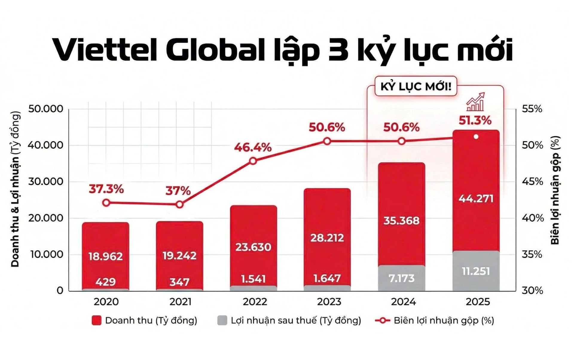 Viettel Global lập 3 kỷ lục mới- Ảnh 1.