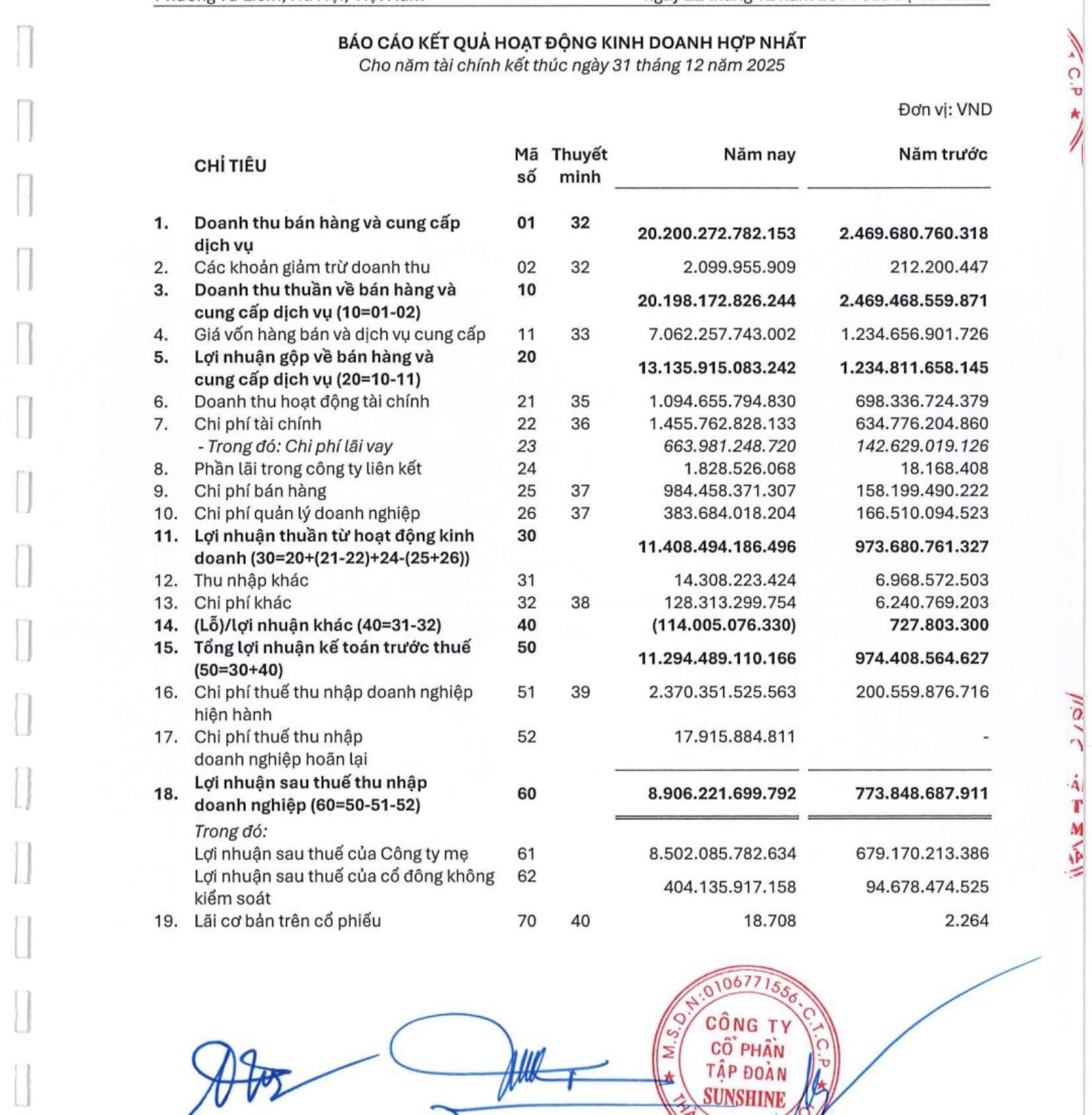 Sau kiểm toán, Sunshine báo lợi nhuận đột phá gần 11.300 tỷ trong 2025, mục tiêu doanh thu 40.000 tỷ năm 2026- Ảnh 2.