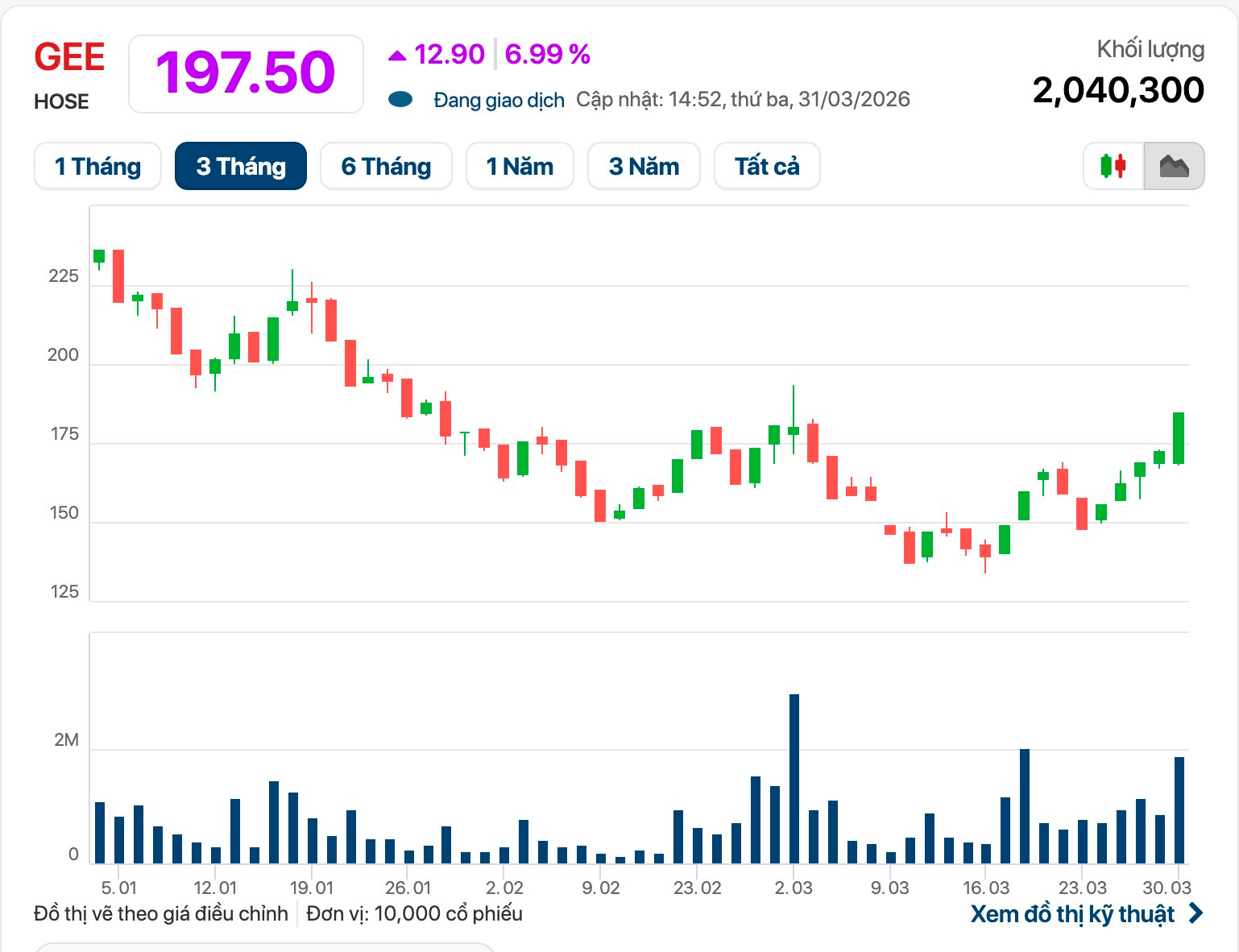 Cổ phiếu GEE “tím lịm”, tăng “bốc đầu” 33% chỉ sau 6 phiên- Ảnh 1. Cổ phiếu GEE “tím lịm”, tăng “bốc đầu” 33% chỉ sau 6 phiên- Ảnh 1.