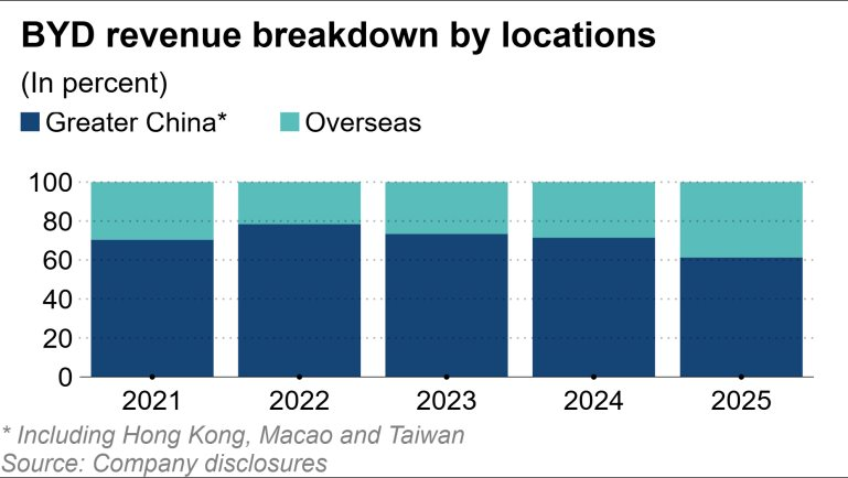 Giá dầu đắt đỏ khiến thế giới chao đảo, nhưng lại mở cánh cửa cho một hãng xe điện Trung Quốc xuất khẩu kỷ lục 1,5 triệu xe - Ảnh 2.