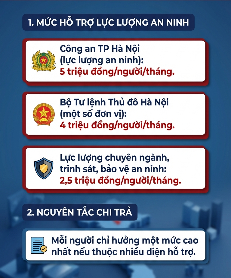 Các cán bộ, chiến sĩ thuộc diện này sẽ nhận được khoản hỗ trợ 5 triệu đồng/tháng từ 1/4 - Ảnh 2.