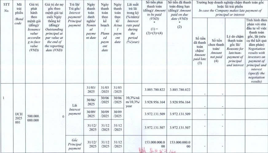 Becamex IJC thanh toán bao nhiêu gốc, lãi trái phiếu trong năm 2025? - Ảnh 1.