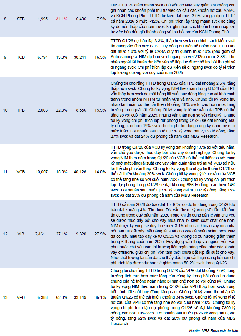 Dự báo lợi nhuận 13 ngân hàng trong quý I/2026: Loạt nhà băng tăng trưởng hai con số, Sacombank có thể giảm mạnh - Ảnh 3.