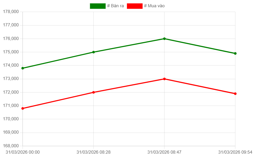 Giá vàng SJC, vàng nhẫn cuối ngày 31/3 - Ảnh 1.