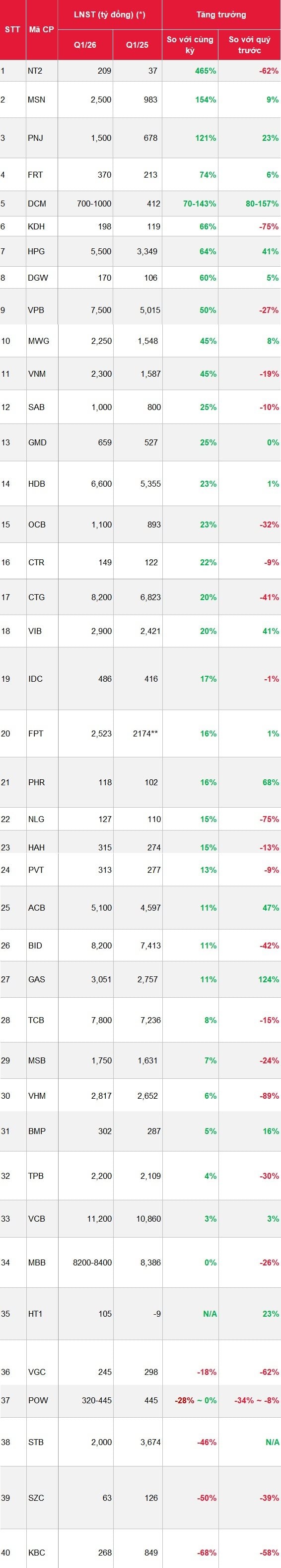 SSI dự báo lợi nhuận Q1/2026: Nhiều cái tên tăng từ 100-500%- Ảnh 1.