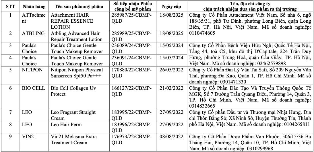 Vì sao 291 sản phẩm mỹ phẩm bị thu hồi? - Ảnh 4.