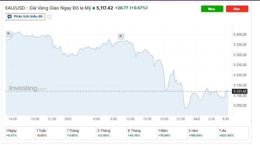 Giá vàng 'bốc hơi' 200 USD chỉ sau một đêm, vàng nhẫn giảm 4 triệu đồng/lượng- Ảnh 2.