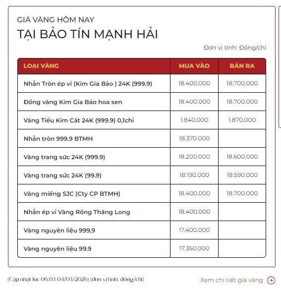 Giá vàng 'bốc hơi' 200 USD chỉ sau một đêm, vàng nhẫn giảm 4 triệu đồng/lượng- Ảnh 3.