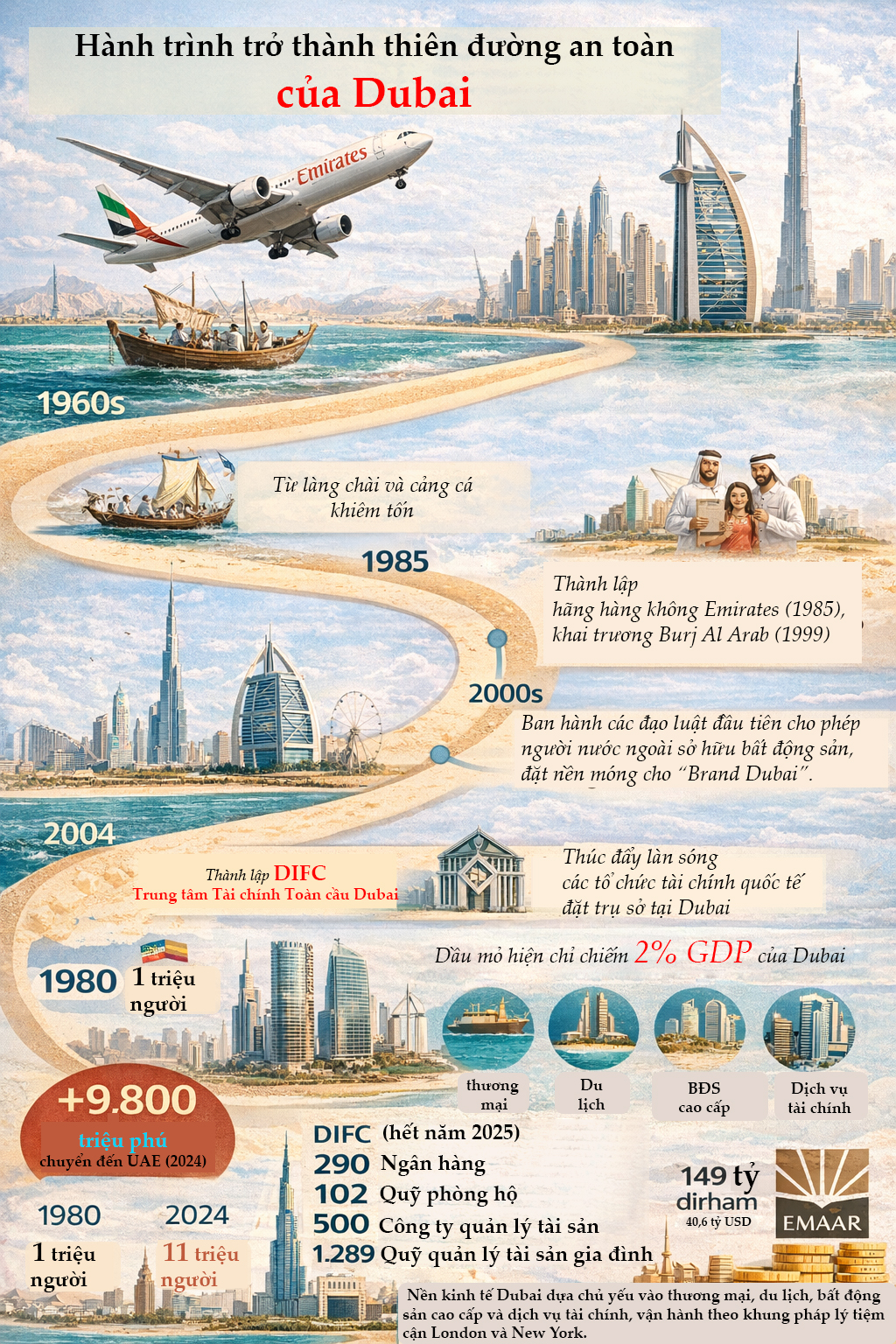 Hàng chục năm cần mẫn xây “thiên đường”, tên lửa Iran khiến nỗ lực của một siêu cường Ả rập đứng trước nguy cơ “dã tràng xe cát” - Ảnh 6.