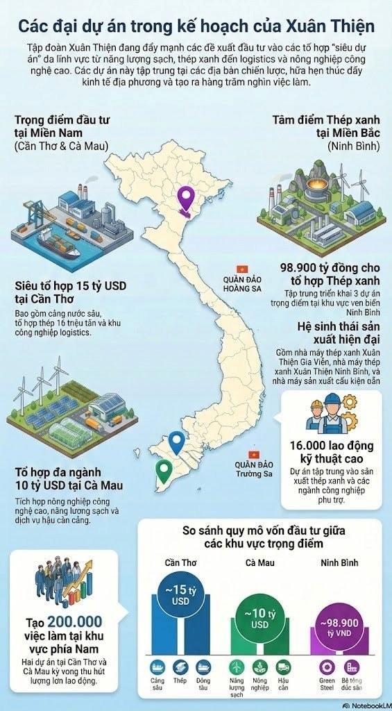 Đại gia Xuân Thiện chơi lớn: Liên tiếp đề xuất 2 siêu dự án chục tỷ đô tại Cần Thơ, Cà Mau, thiết lập chuỗi dự án hơn 700.000 tỷ đồng- Ảnh 1.