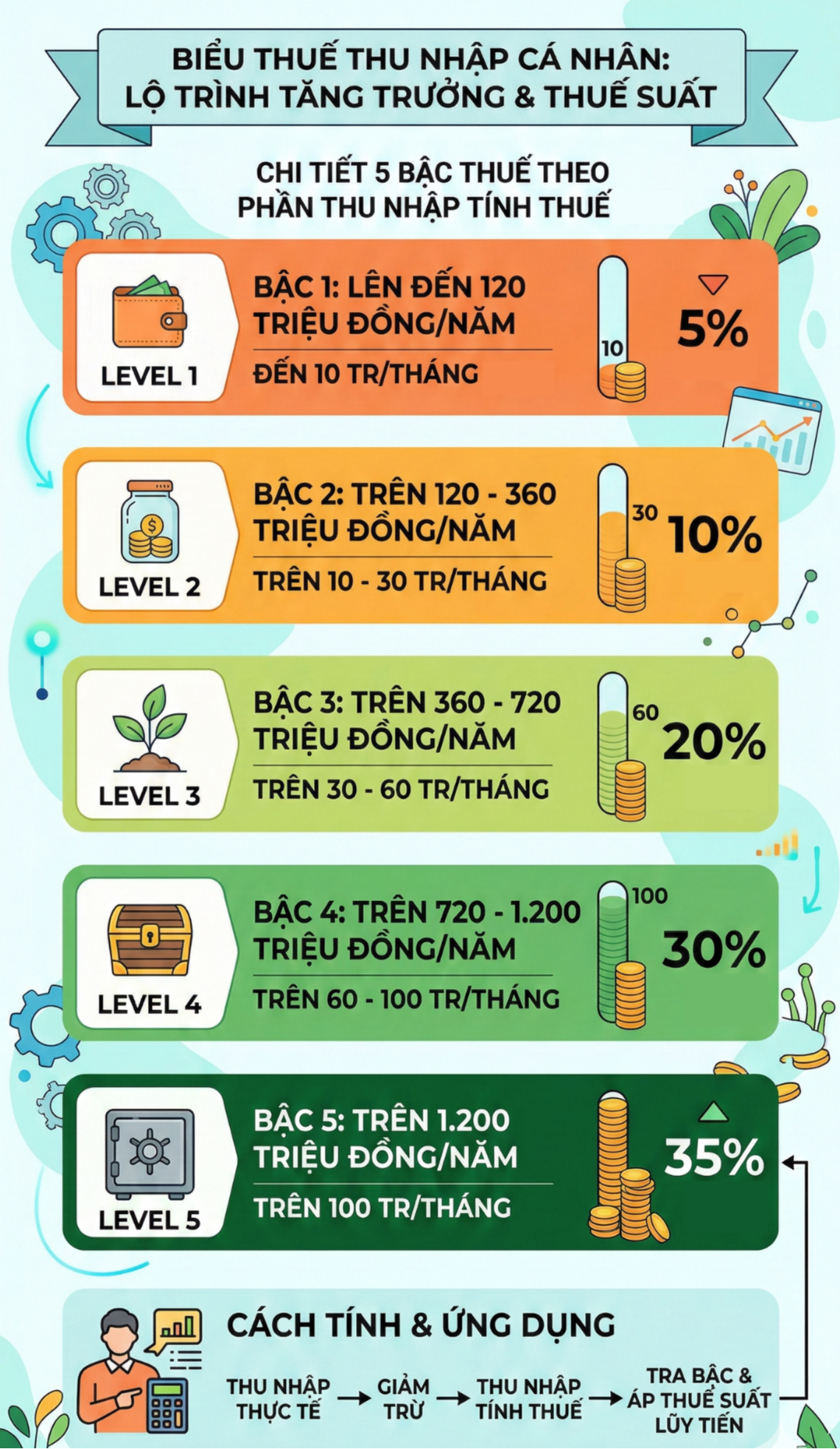 Từ 1/7, thuế thu nhập cá nhân thay đổi: Ai phải chịu mức thuế cao nhất 35%? - Ảnh 1.