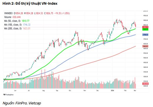 Vietcap nói về khả năng tạo đáy của VN-Index- Ảnh 1.