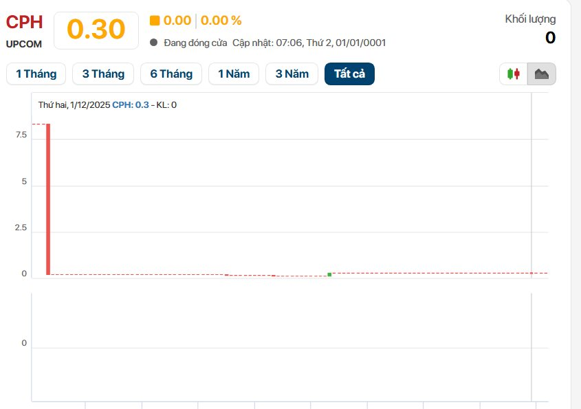 Chuyện lạ doanh nghiệp mai táng: Cổ phiếu "trà đá" 300 đồng, sếp nhận lương tiền tỷ, xây mộ lãi gộp 64%- Ảnh 4.