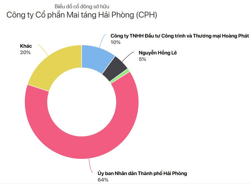 Chuyện lạ doanh nghiệp mai táng: Cổ phiếu "trà đá" 300 đồng, sếp nhận lương tiền tỷ, xây mộ lãi gộp 64%- Ảnh 5.