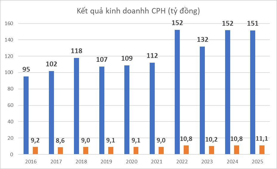 Chuyện lạ doanh nghiệp mai táng: Cổ phiếu "trà đá" 300 đồng, sếp nhận lương tiền tỷ, xây mộ lãi gộp 64%- Ảnh 1.