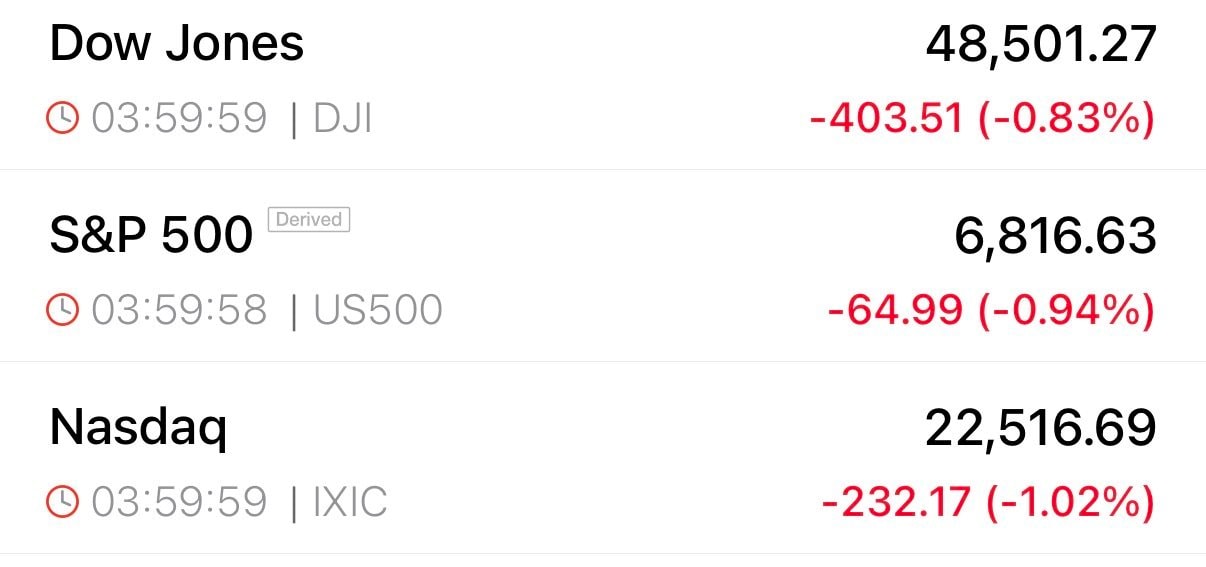 Chứng khoán Mỹ chìm trong sắc đỏ giữa lo ngại xung đột Trung Đông kéo dài: Dow Jones có lúc mất hơn 1.200 điểm, Nasdaq và S&P 500 giảm hơn 2% nhưng đều phục hồi- Ảnh 2.