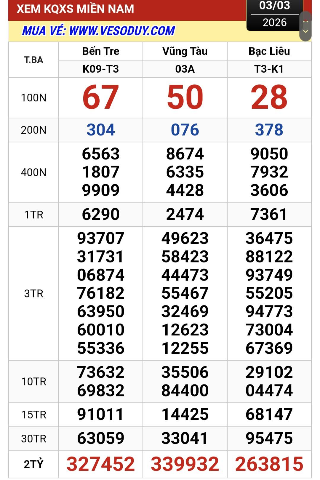 Chiều 4 - 3 , xổ số miền Nam tìm ra Nhiều khách hàng trúng thưởng lớn - Ảnh 1. Chiều 4 - 3 , xổ số miền Nam tìm ra Nhiều khách hàng trúng thưởng lớn - Ảnh 1.