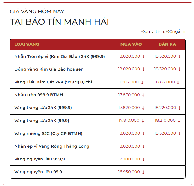 Sáng 4/3: Giá vàng SJC, vàng nhẫn trơn giảm mạnh 5 triệu đồng mỗi lượng - Ảnh 1.