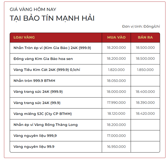 Chiều 4/3: Giá vàng SJC, vàng nhẫn trơn bất ngờ đảo chiều tăng - Ảnh 1.