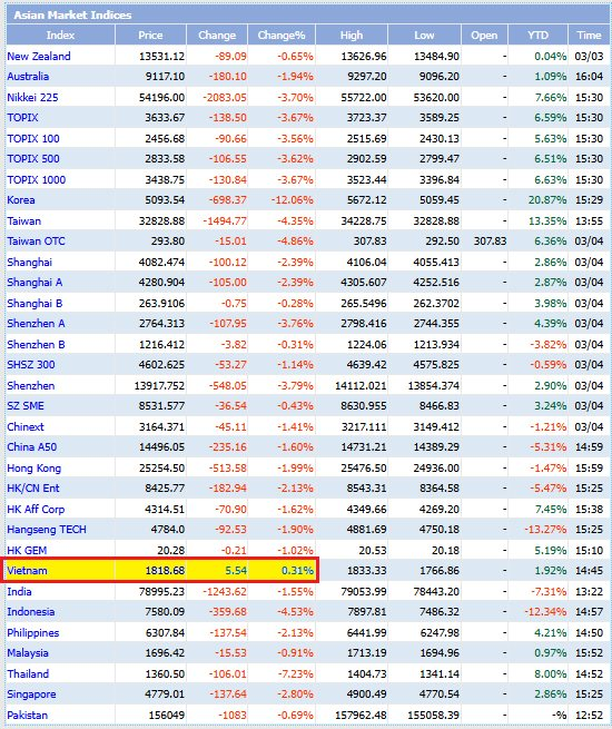 Chứng khoán Việt Nam ngược dòng ngoạn mục bất chấp thị trường Châu Á đỏ lửa- Ảnh 1.