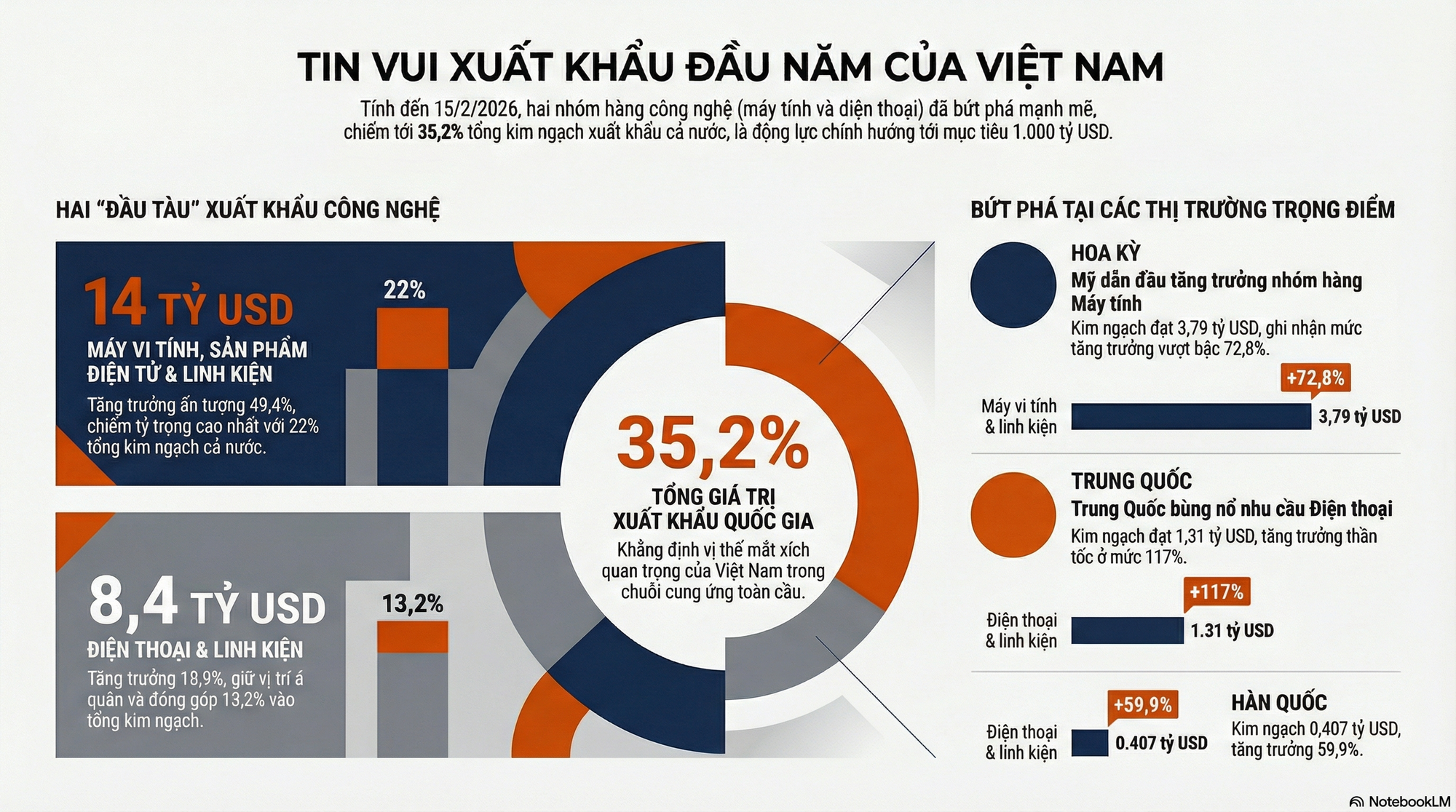 Việt Nam đón tin cực vui từ 3 ông lớn Mỹ, Trung Quốc, Hàn Quốc - Ảnh 2.