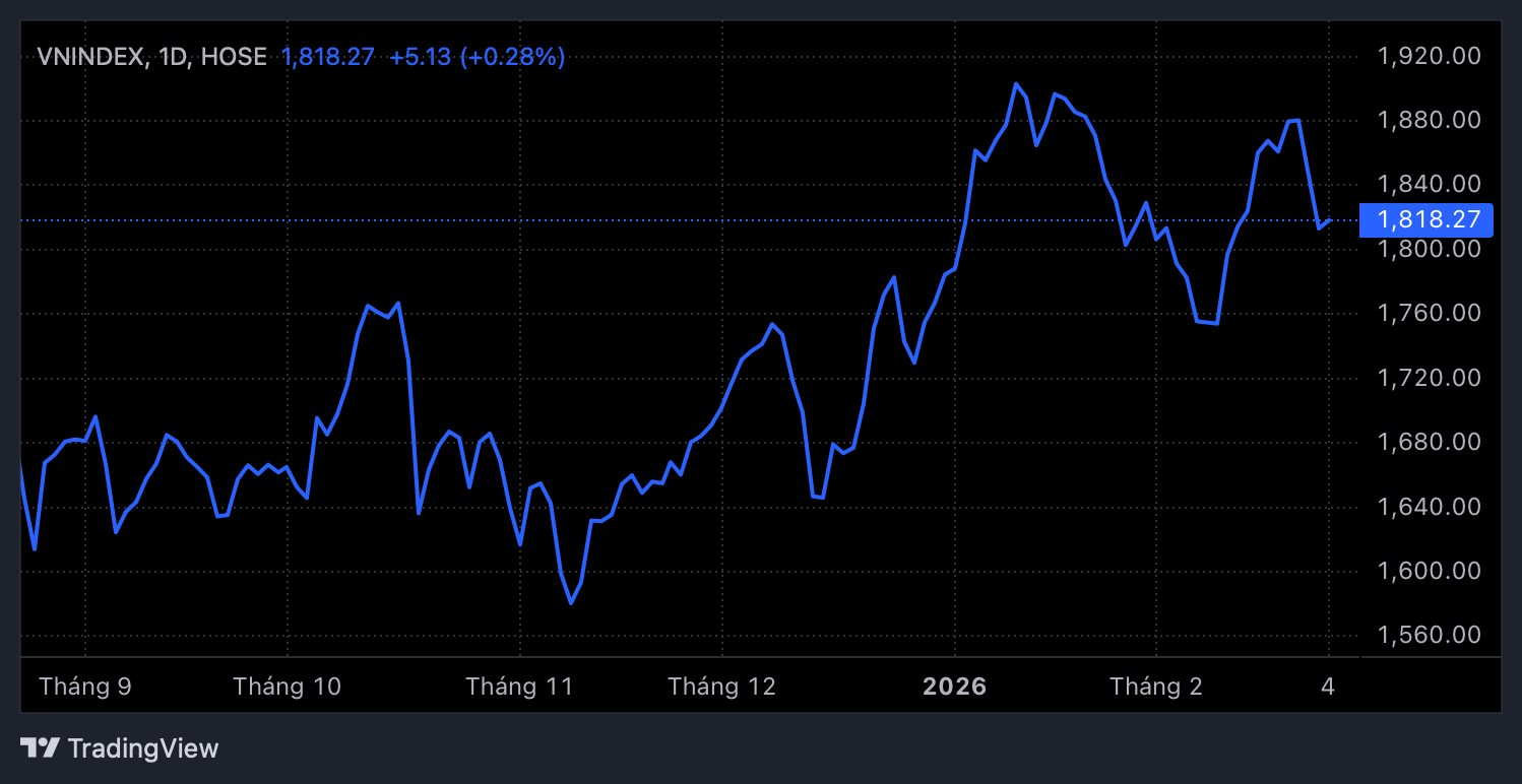 Sau cú rút chân hơn 50 điểm của VN-Index, cơ hội “bắt đáy” đã xuất hiện?- Ảnh 1.