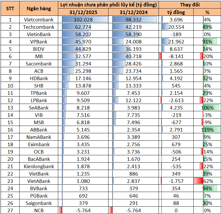 Điểm danh những ngân hàng có nhiều lợi nhuận tích lũy nhất:  - Ảnh 1.