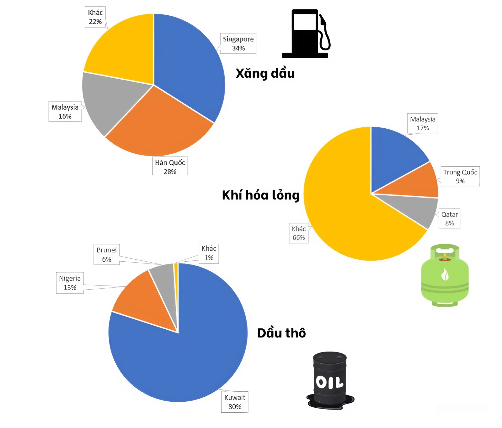 Căng thẳng Trung Đông: Ai đang cung cấp dầu thô, khí hóa lỏng lớn nhất cho Việt Nam? - Ảnh 2.