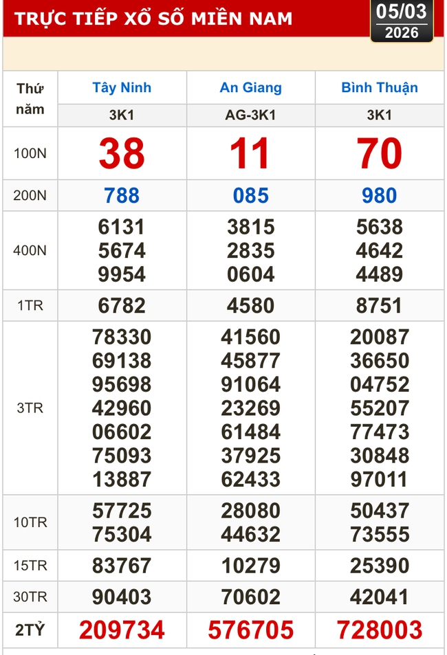 Kết quả xổ số hôm nay, 5-3: Xổ số miền Nam - Tây Ninh, An Giang, Bình Thuận - Ảnh 1.