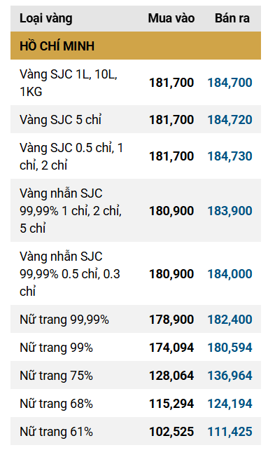 Giá vàng SJC, vàng nhẫn trơn sáng nay ngày 5/3 - Ảnh 1.