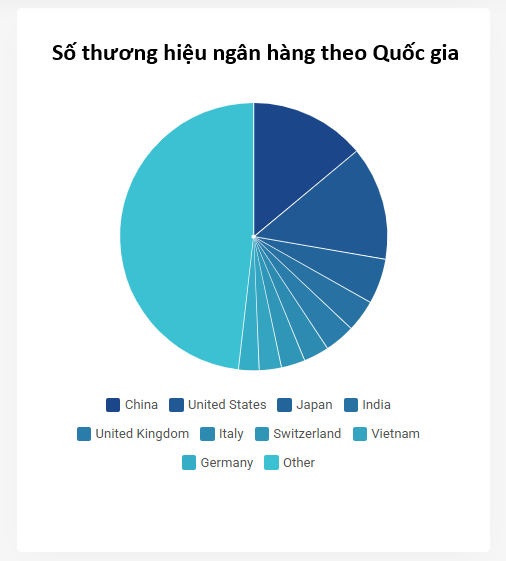13 ngân hàng Việt lọt Top 500 thương hiệu ngân hàng đắt giá nhất hành tinh: Vietcombank dẫn đầu, VPBank và HDBank gây bất ngờ - Ảnh 2.