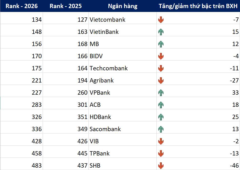 13 ngân hàng Việt lọt Top 500 thương hiệu ngân hàng đắt giá nhất hành tinh: Vietcombank dẫn đầu, VPBank và HDBank gây bất ngờ - Ảnh 3.