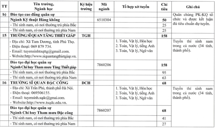 23 trường quân đội công bố kế hoạch tuyển sinh đại học, cao đẳng 2026- Ảnh 9.