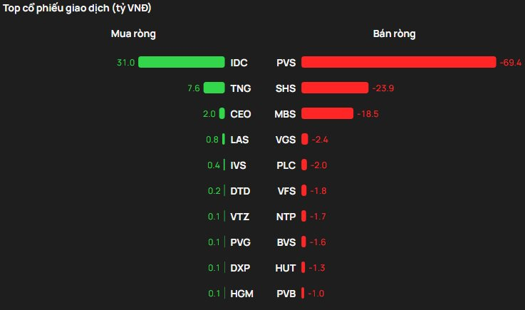 Phiên 6/3: Khối ngoại tiếp đà bán ròng, FPT bị "xả" gần 600 tỷ đồng- Ảnh 2.
