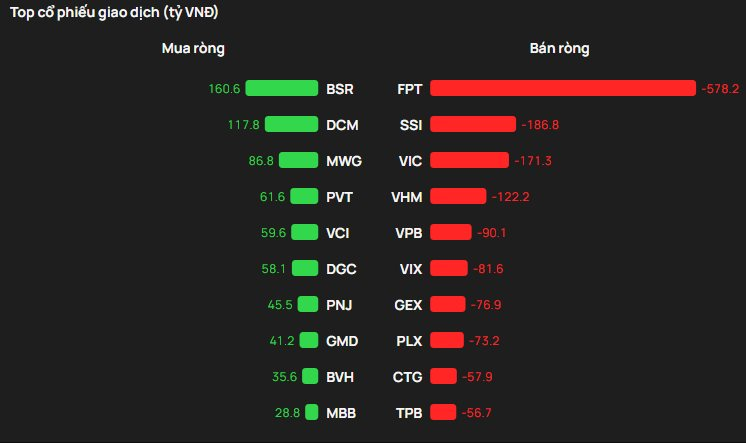 Phiên 6/3: Khối ngoại tiếp đà bán ròng, FPT bị "xả" gần 600 tỷ đồng- Ảnh 1.