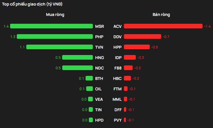 Phiên 6/3: Khối ngoại tiếp đà bán ròng, FPT bị "xả" gần 600 tỷ đồng- Ảnh 3.