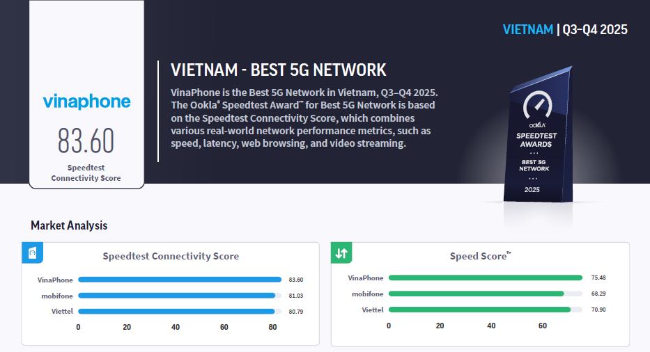 Mobile World Congress 2026: VinaPhone xác lập vị thế "Mạng 5G tốt nhất Đông Nam Á- Ảnh 1.