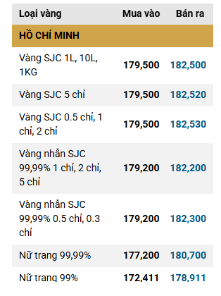 Sáng 6/3: Giá vàng SJC, vàng nhẫn trơn giảm - Ảnh 2.