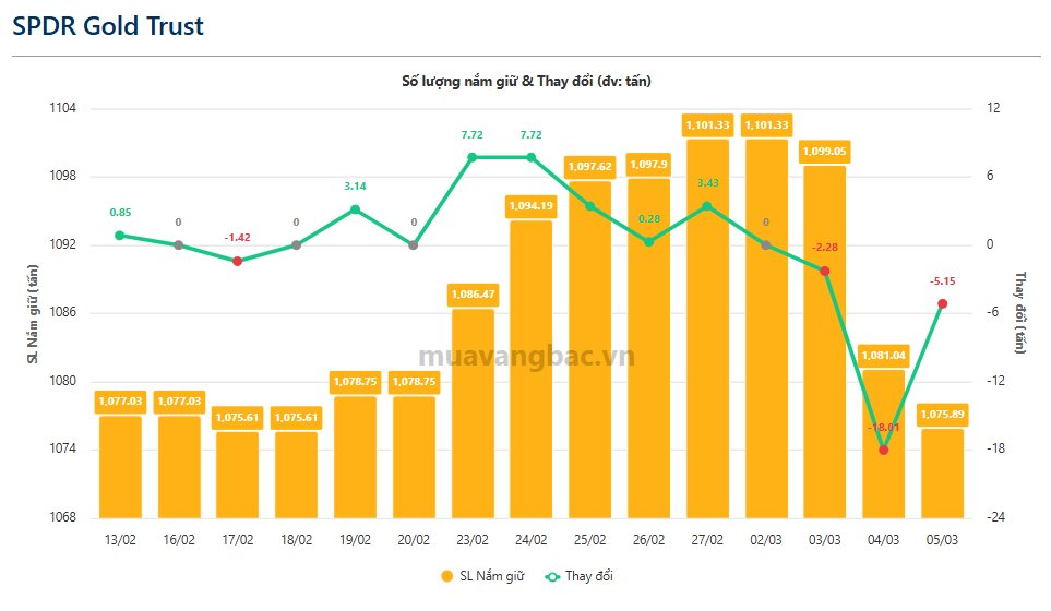 Quỹ vàng lớn nhất thế giới “xả” hàng chục tấn vàng chỉ sau 3 phiên- Ảnh 1.