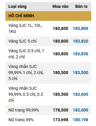 Sáng 6/3: Giá vàng SJC, vàng nhẫn trơn bất ngờ tăng hơn 1 triệu đồng/lượng sau cú giảm mạnh - Ảnh 2.