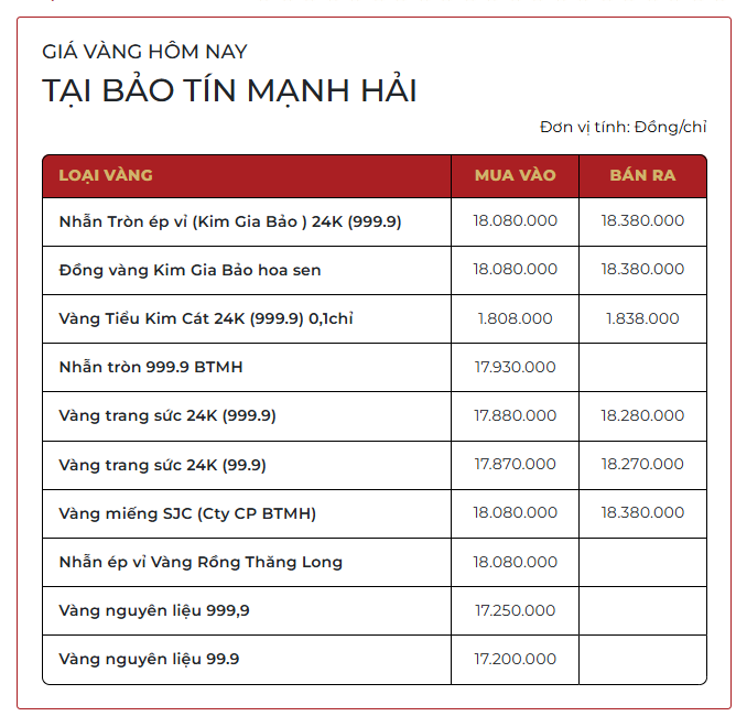 Sáng 6/3: Giá vàng SJC, vàng nhẫn trơn bất ngờ tăng hơn 1 triệu đồng/lượng sau cú giảm mạnh - Ảnh 1.
