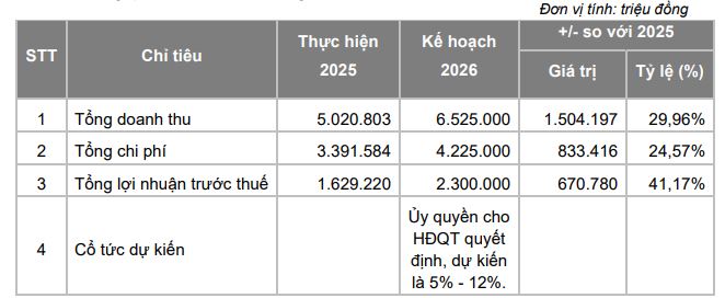 Vietcap đặt mục tiêu lợi nhuận 2.300 tỷ đồng, phát hành cổ phiếu ESOP- Ảnh 1.