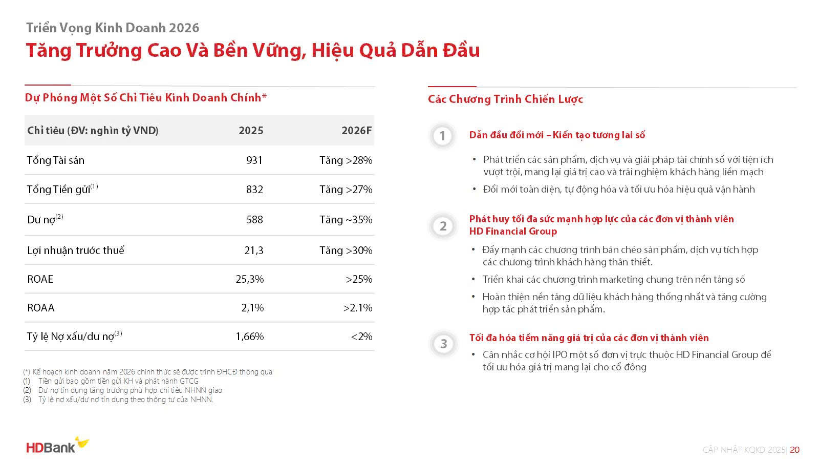 Ấn tượng với kế hoạch lợi nhuận 2026 của các ngân hàng lớn: VPBank 35%, HDBank 30%, MBB 20% - Ảnh 1.