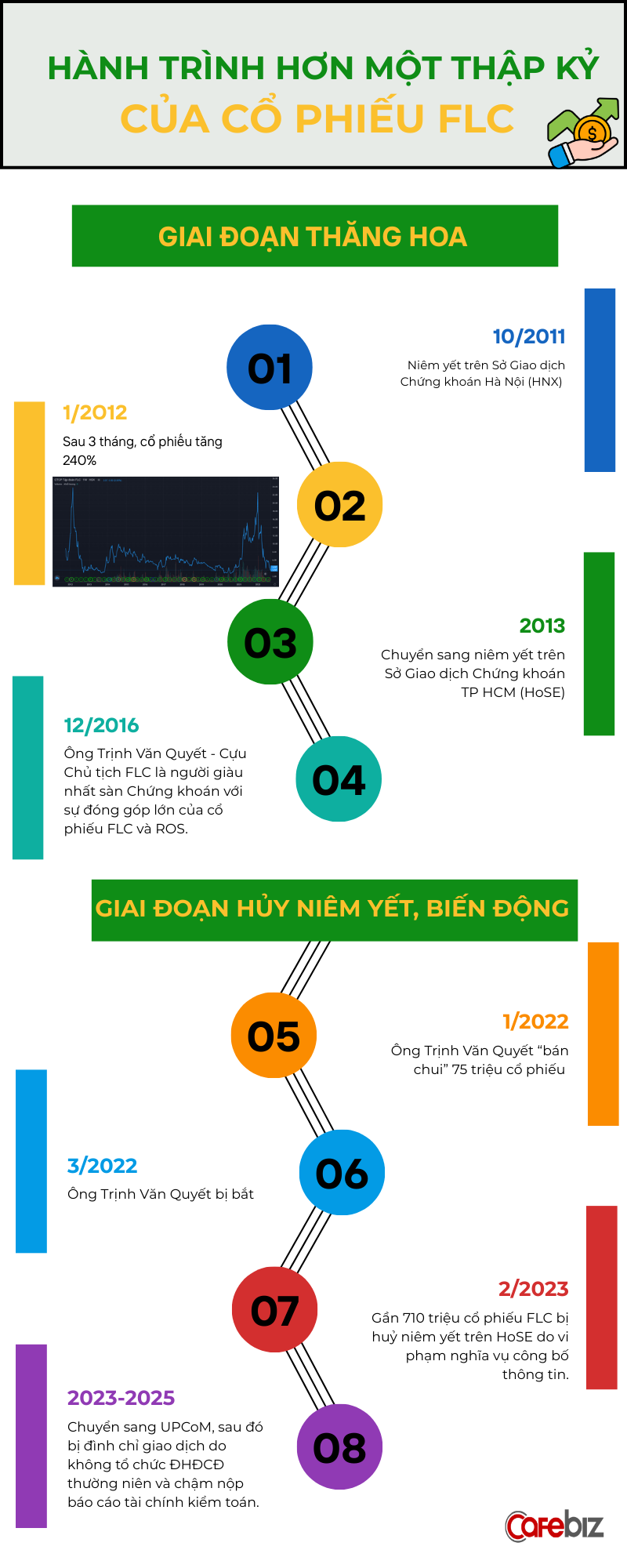 Cổ phiếu FLC: Từ "siêu cổ phiếu" tăng 240% đến huỷ niêm yết và hành trình trở lại - Ảnh 1.
