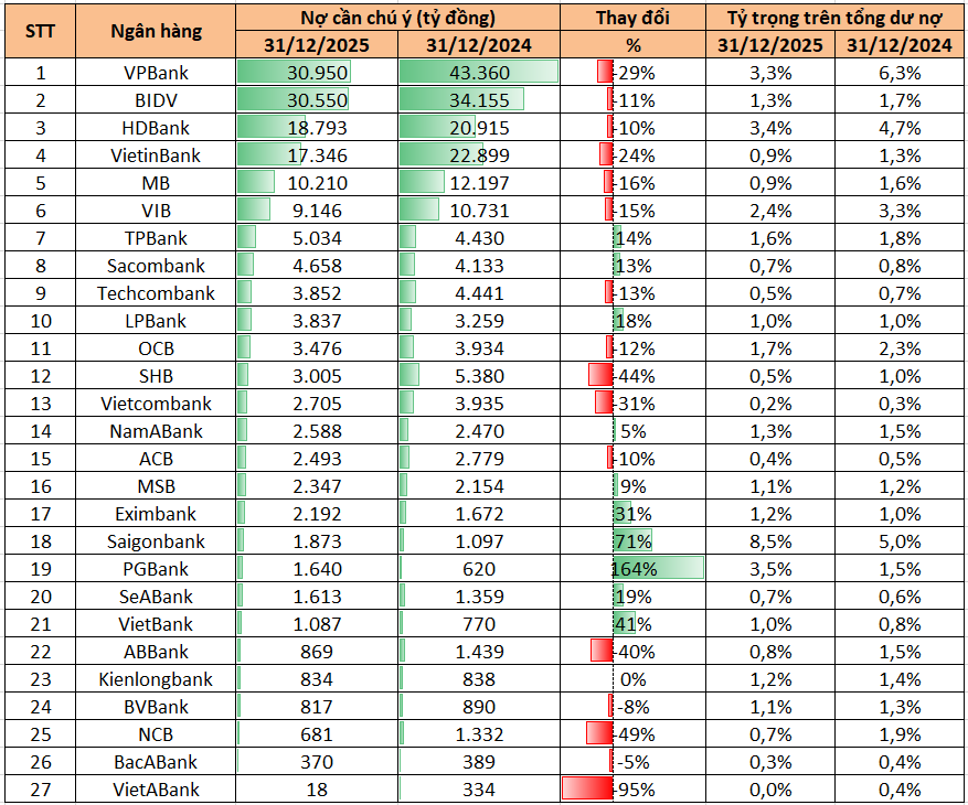 Ngân hàng nào có nhiều nợ cần chú ý nhất? - Ảnh 1.