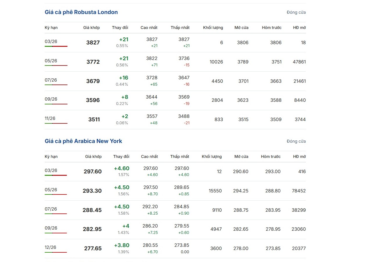 Giá cà phê hôm nay 2026: Tăng mạnh , cà phê mít hấp dẫn thị trường - Ảnh 2.