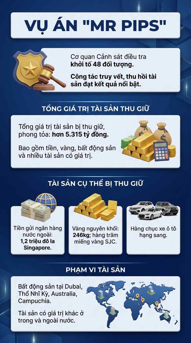 Tiết lộ đặc biệt về chuyên án khủng, cảnh sát thế giới nể phục: Thu hồi hơn 5.315 tỷ đồng, 246kg vàng...- Ảnh 4.